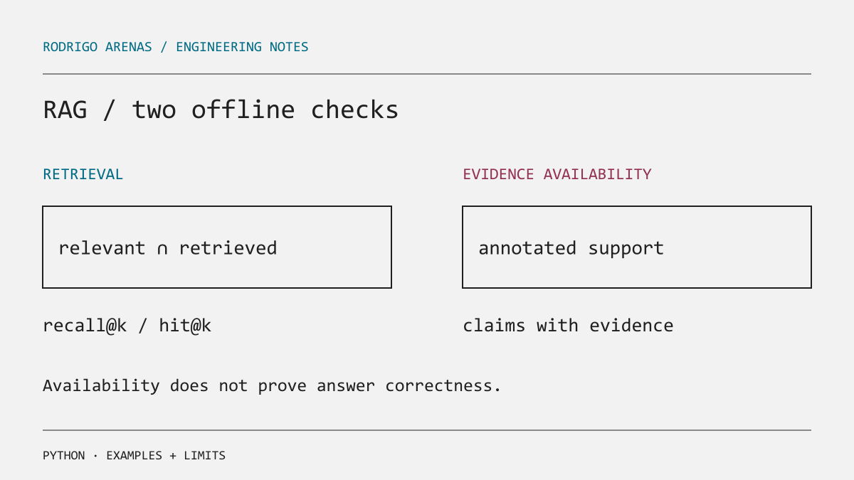 Evaluate RAG Offline: Retrieval Quality and Evidence Availability